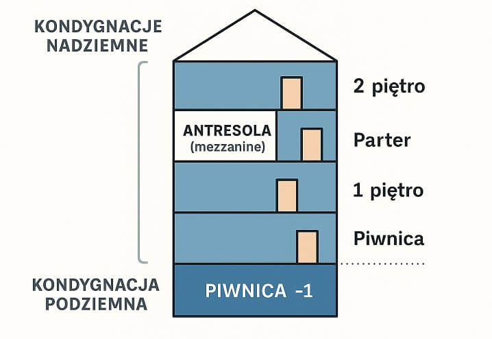 kondygnacja budynku