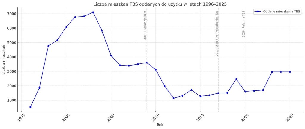 mieszkania tbs co to jest